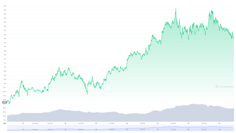 Der Avalanche-Chart der letzten sieben Tage © CoinMarketCap