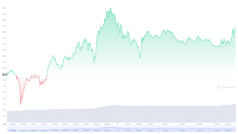 Der Avalanche-Chart der letzten 24 Stunden © CoinMarketCap