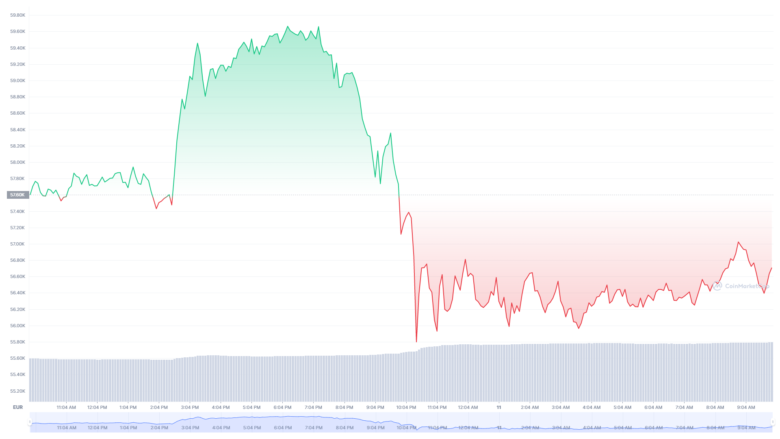 Der Bitcoin-Chart der letzten 24 Stunden © CoinMarketCap