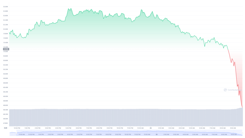 Der Bitcoin-Chart der letzten 24 Stunden © CoinMarketCap