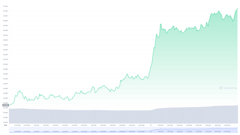 Der Bitcoin-Chart der letzten 24 Stunden © CoinMarketCap