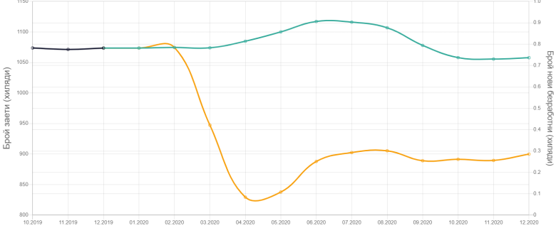 Employment Bulgaria Forecast