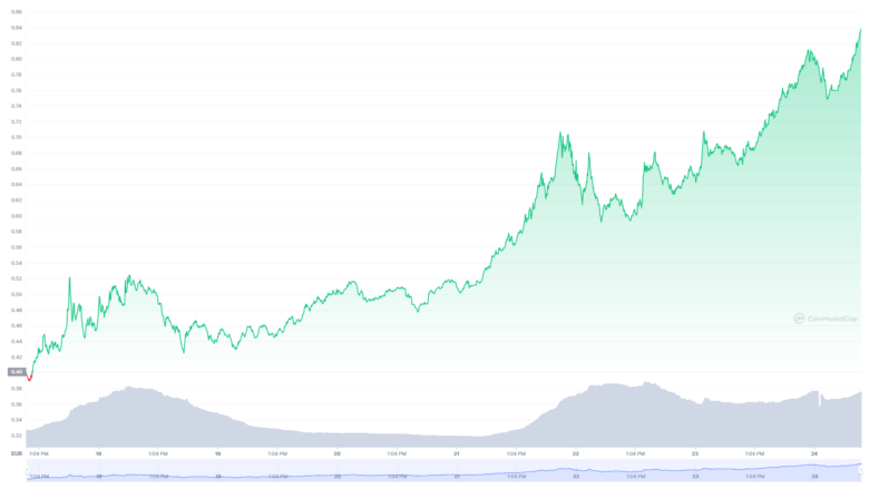 Der Crypto.com Coin-Chart der letzten sieben Tage © CoinMarketCap