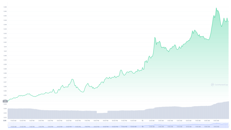 Der Crypto.com Coin-Chart der letzten 24 Stunden © 