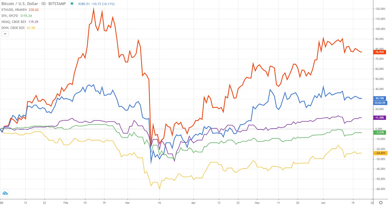 DeFi market performance