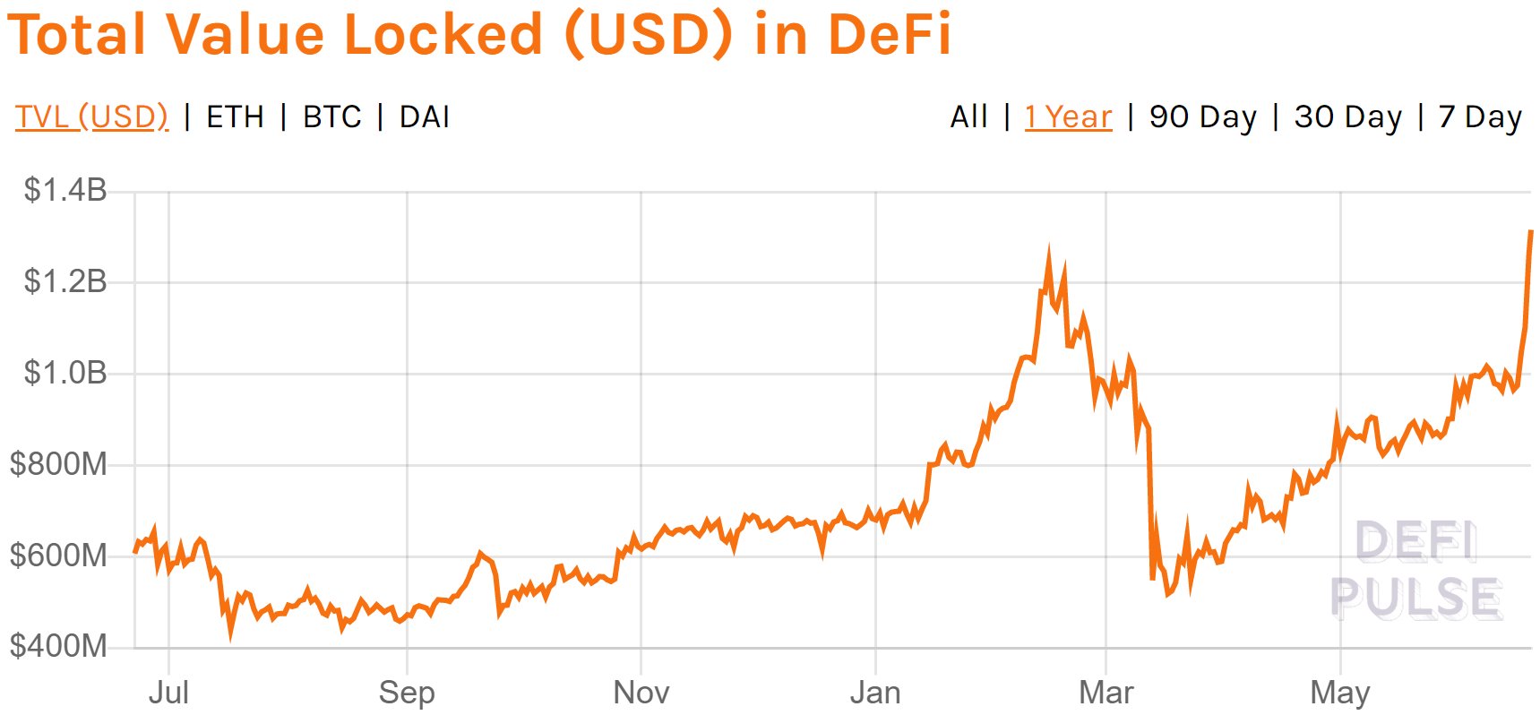 Total Value Locked in DeFi