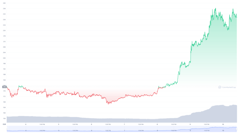 Der Litecoin-Chart der letzten sieben Tage © CoinMarketCap