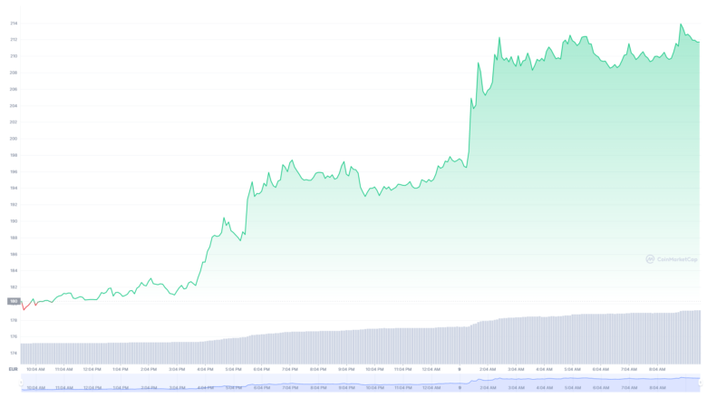 Der Litecoin-Chart der letzten 24 Stunden © CoinMarketCap