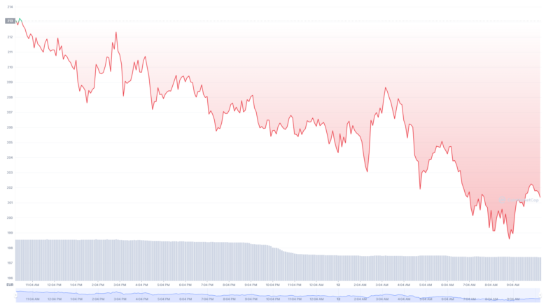 Der Solana-Chart der letzten 24 Stunden © CoinMarketCap