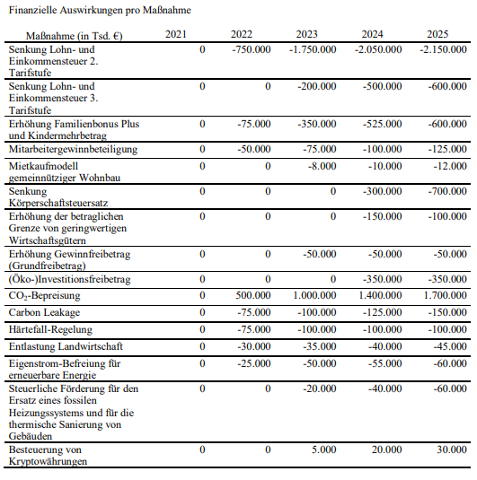 Finanzielle Auswirkungen der Maßnahmen der geplanten Steuerreform. Unten die Effekte der Kryptosteuer © Parlament