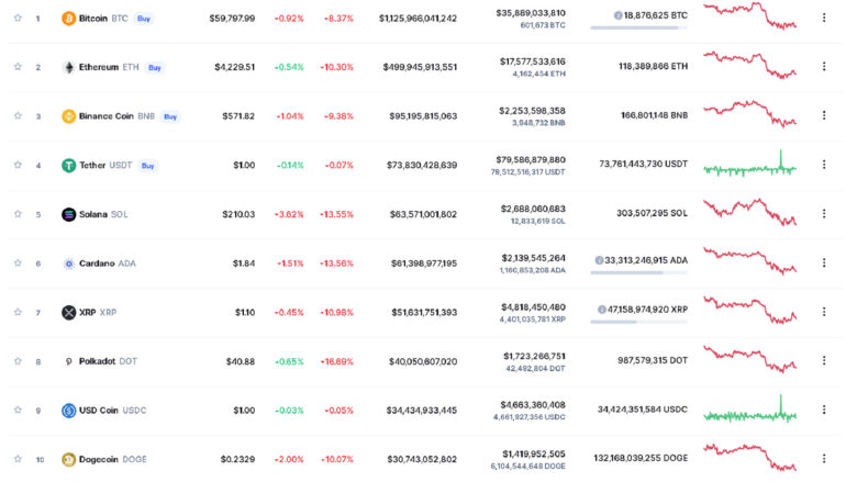 Die Top-10-Assets. © CoinMarketCap