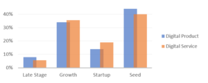 Stages of development