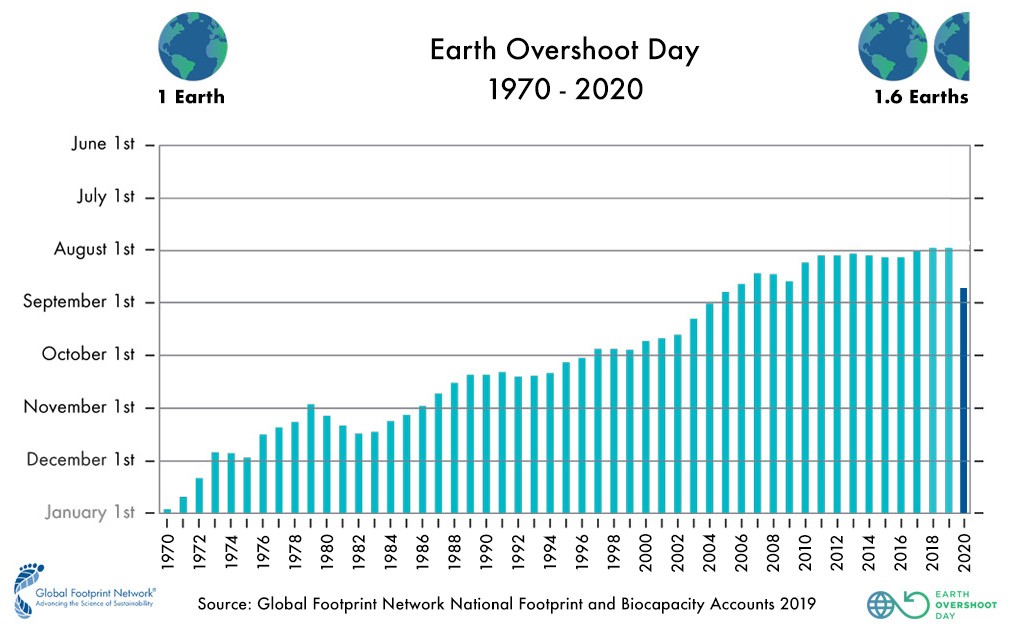 Earth Overshoot Day, Statistik © Global Footprint Network