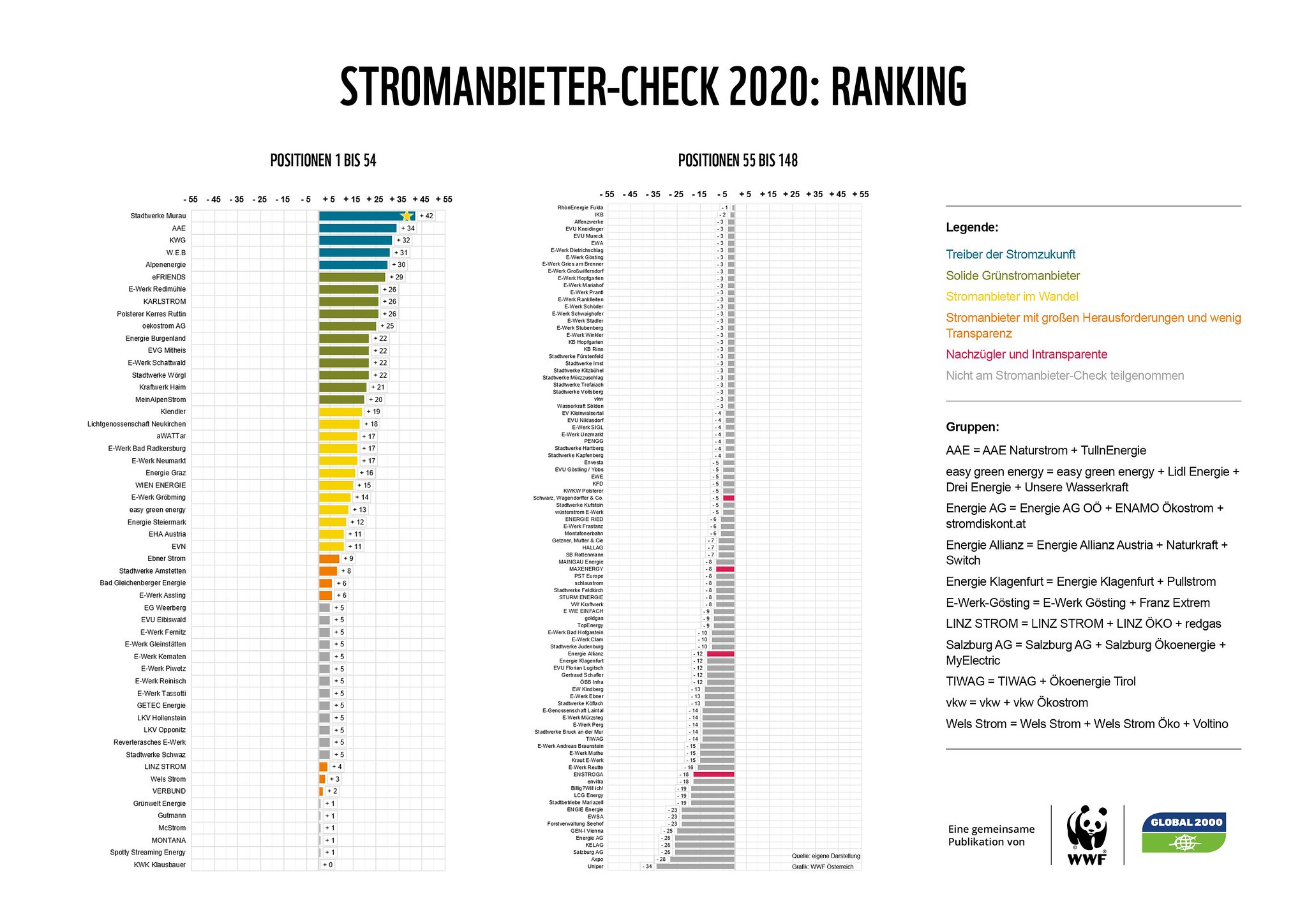 Stromanbieter im Ranking von Global 2000 und WWF Österreich © Global 2000/WWF