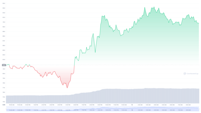 Der Avalanche-Chart der letzten 24 Stunden © Coinmarketcap