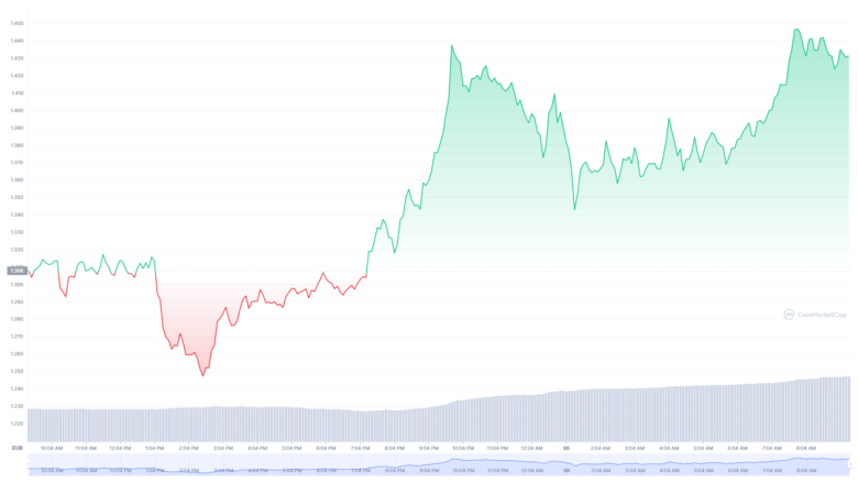 Der Algorand-Chart der letzten 24 Stunden © Coinmarketcap