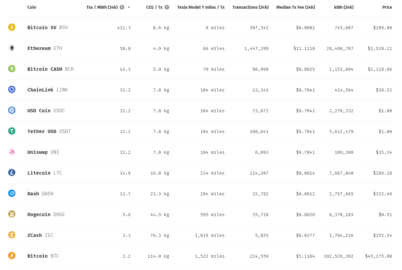 Liste der energieeffizientesten Kryptowährungen © Coin Carbon Cap