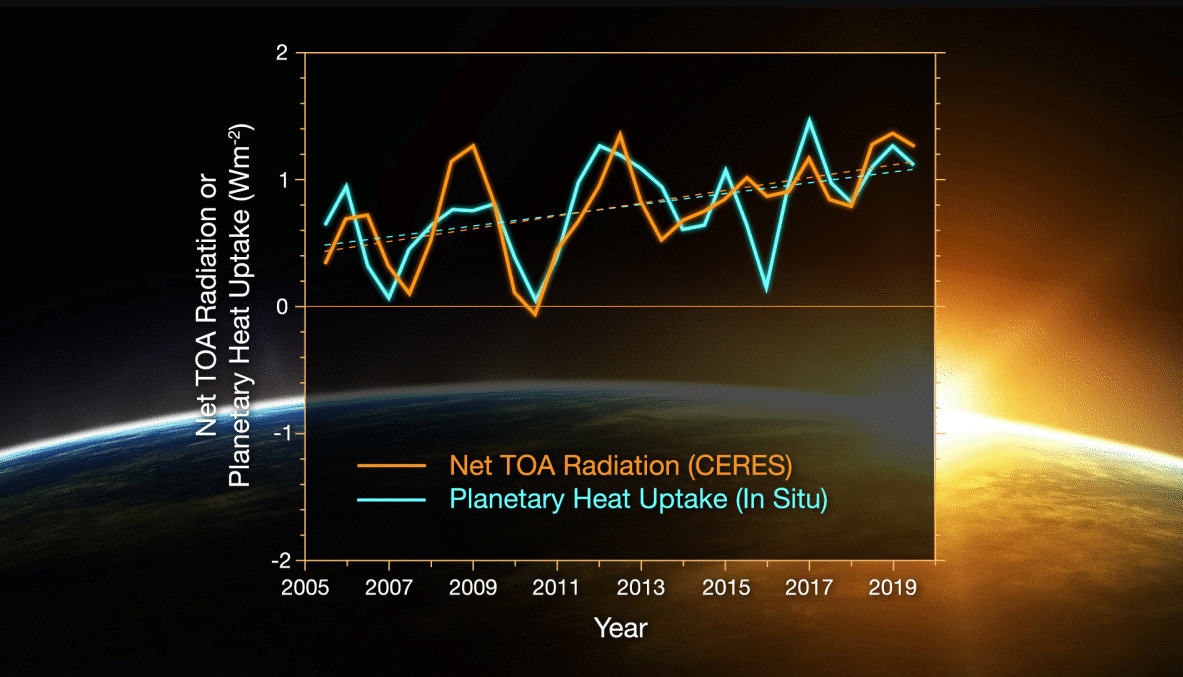 Entwicklung des Energieungleichgewichts seit 2005 © NASA/Tim Marvel