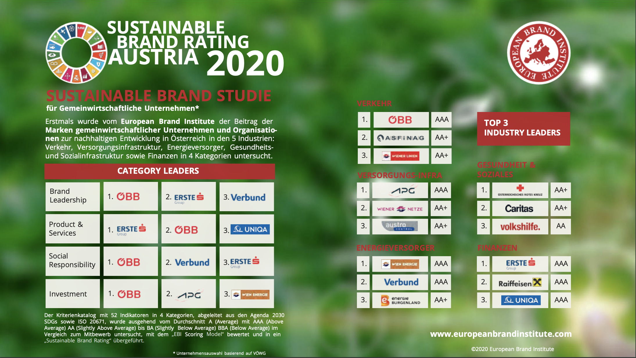 Die nachhaltigsten Marken Österreichs © European Brand Institute