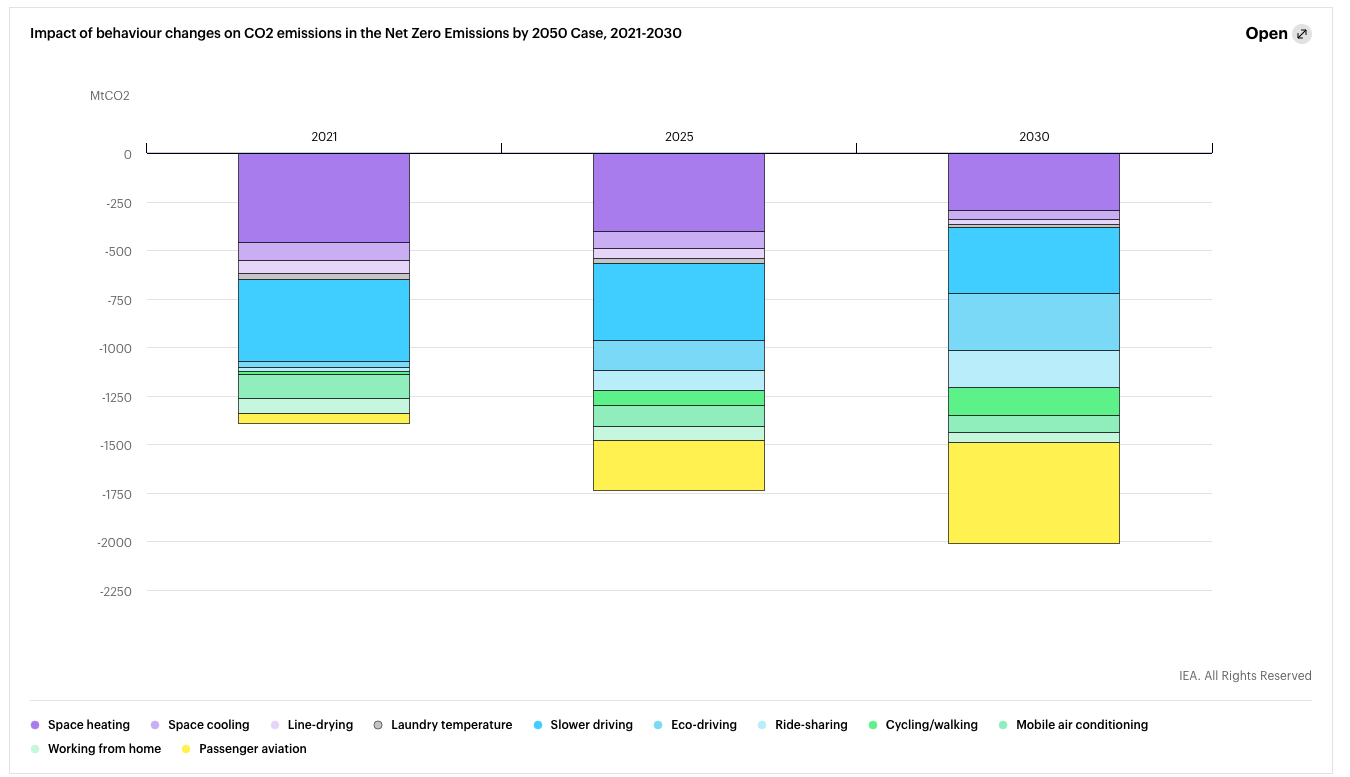 IEA, Energie, CO2