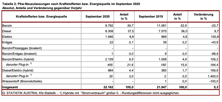 Neuzulassungen Österreich E-Autos, Diesel, September 2020