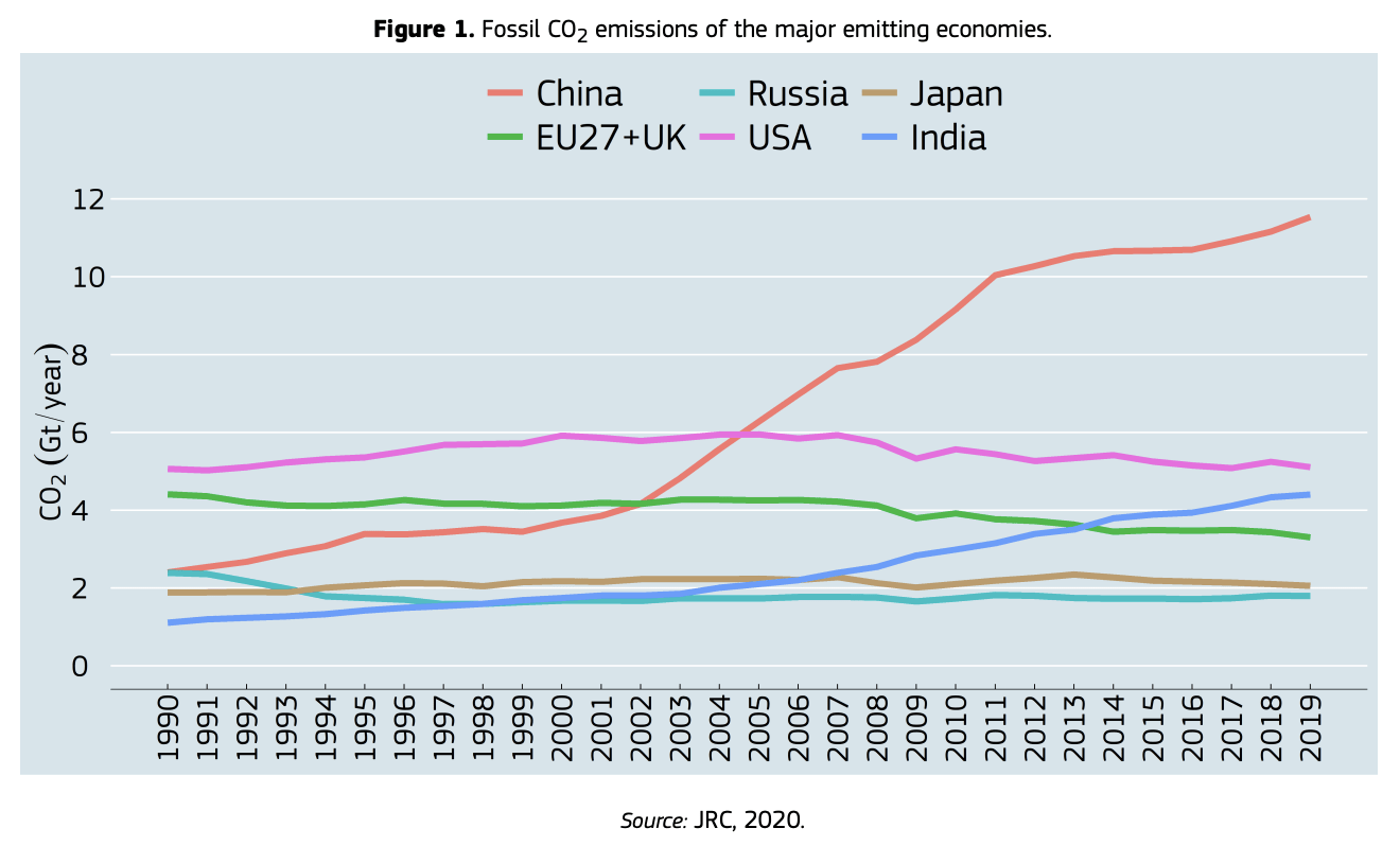 Grafik CO2 Emissionen weltweit