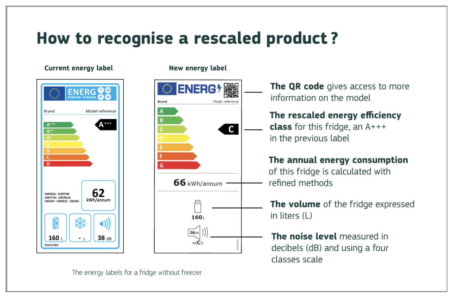 Das neue und alte Label eines Kühlschrankes im Vergleich. ©EU Kommission