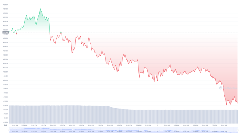 Der Bitcoin-Chart der letzten 24 Stunden © Coinmarketcap