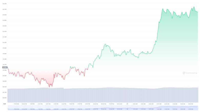 Der Bitcoin-Chart der letzten 24 Stunden © Coinmarketcap