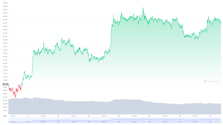 Der Bitcoin-Chart der letzten sieben Tage © Coinmarketcap