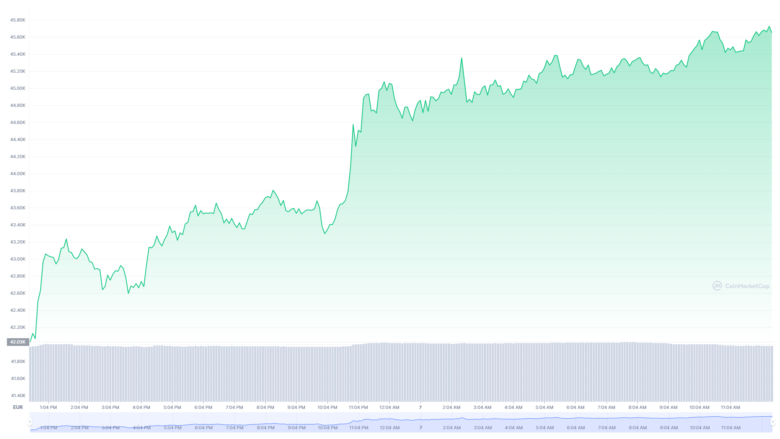 Der Bitcoin-Chart der letzten 24 Stunden © Coinmarketcap