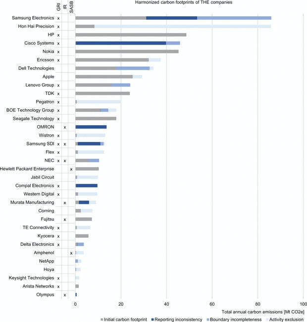 CO2-Abdruck von IT-Hardware-Unternehmen