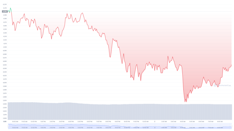 Der Ethereum-Chart der letzten 24 Stunden © Coinmarketcap