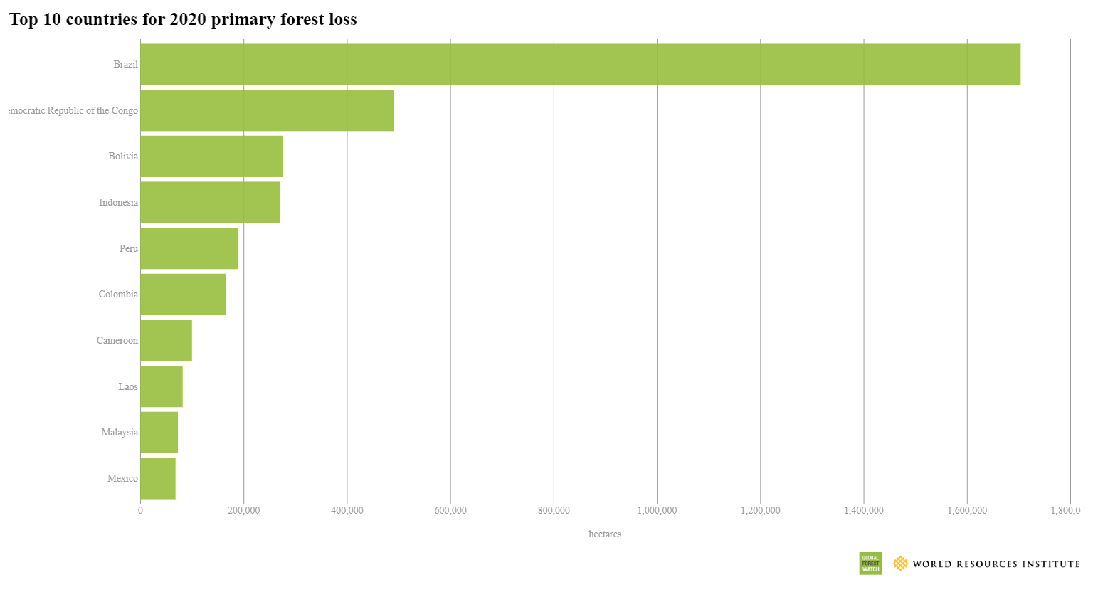 Das diesjährige Ranking zu den Waldschwunden ©WRI