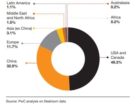 Die meisten Investitionen gingen nach Nordamerika ©PwC