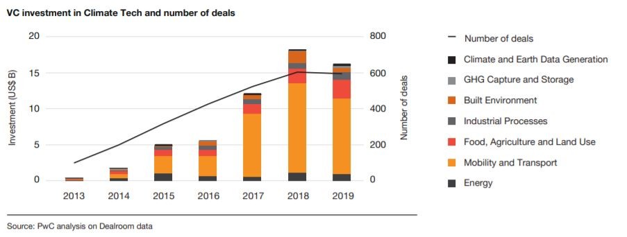 Die meisten Förderungen erhielten Mobilitäts-Technologien. ©PwC