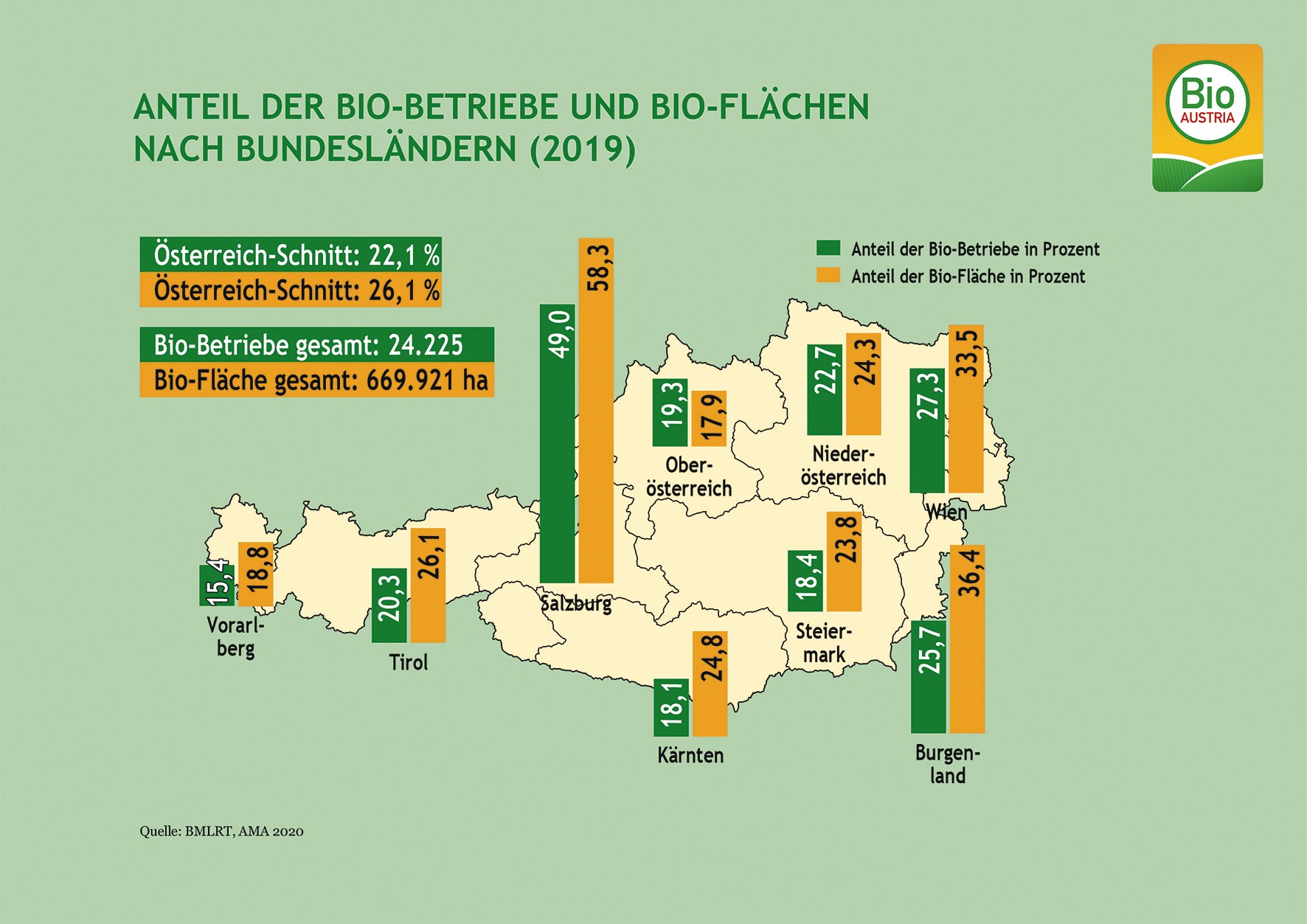 © Bio Austria