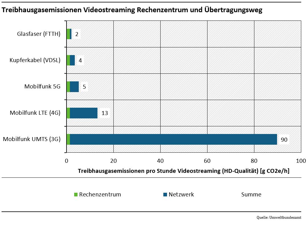 © Bundesumweltamt