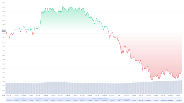 Der Polkadot-Chart der letzten 24 Stunden © Coinmarketcap