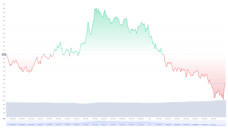 Der Solana-Chart der letzten 24 Stunden © Coinmarketcap