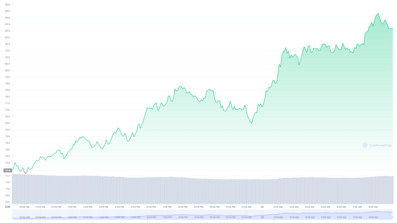 Der Terra-Chart der letzten 24 Stunden © Coinmarketcap