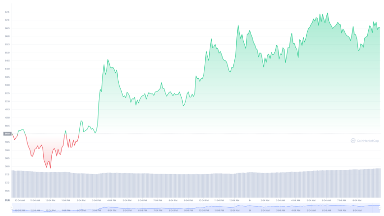 Der Terra-Chart der letzten 24 Stunden © Coinmarketcap