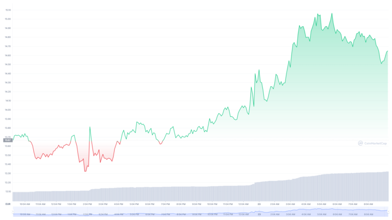 Der Uniswap-Chart der letzten 24 Stunden © Coinmarketcap