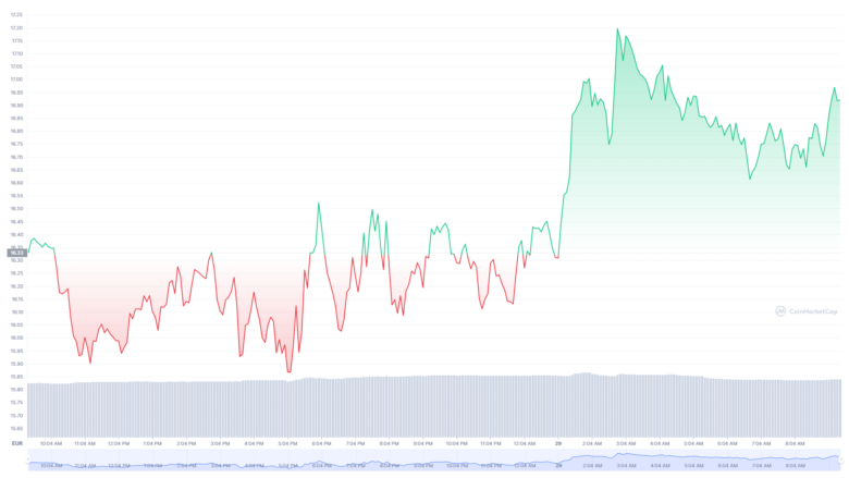 Der Uniswap-Chart der letzten 24 Stunden © Coinmarketcap