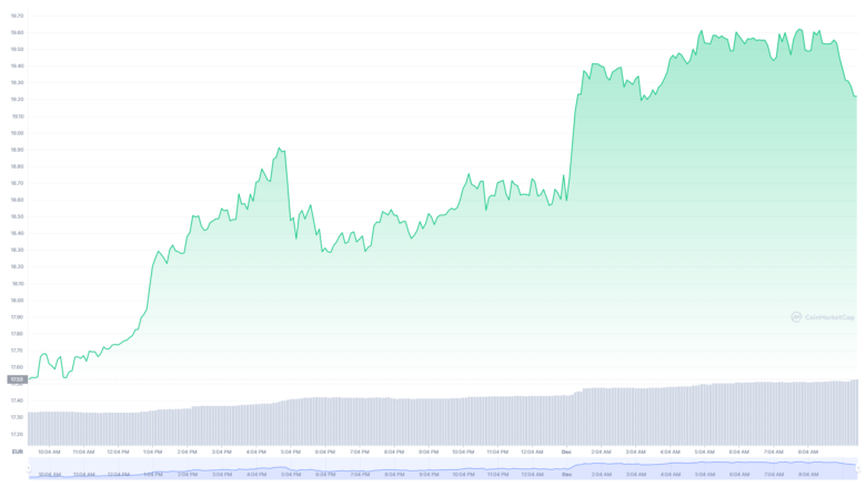 Der Uniswap-Chart der letzten 24 Stunden © Coinmarketcap