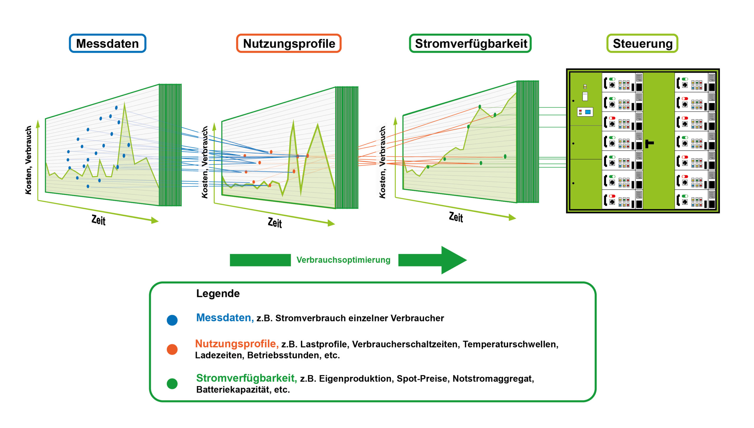 Der Energieverbrauch soll gesenkt werden. ©Watt Analytics 