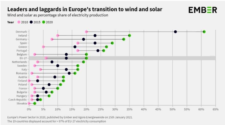 Entwicklung der Wind- und Solarenergie in der Stromproduktion ©Agora Energiewende & EMBER