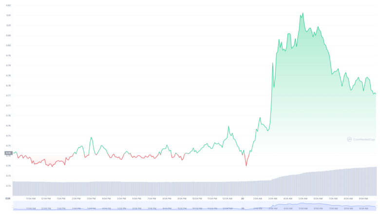 Der XRP-Chart der letzten 24 Stunden © Coinmarketcap