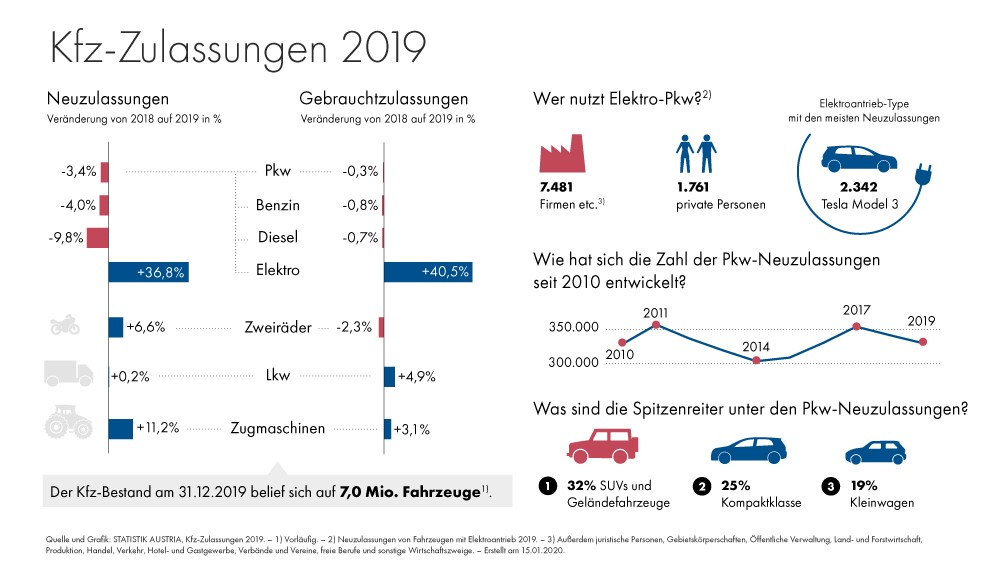 E-Autos, Zulassungen, Österreich, Statistik