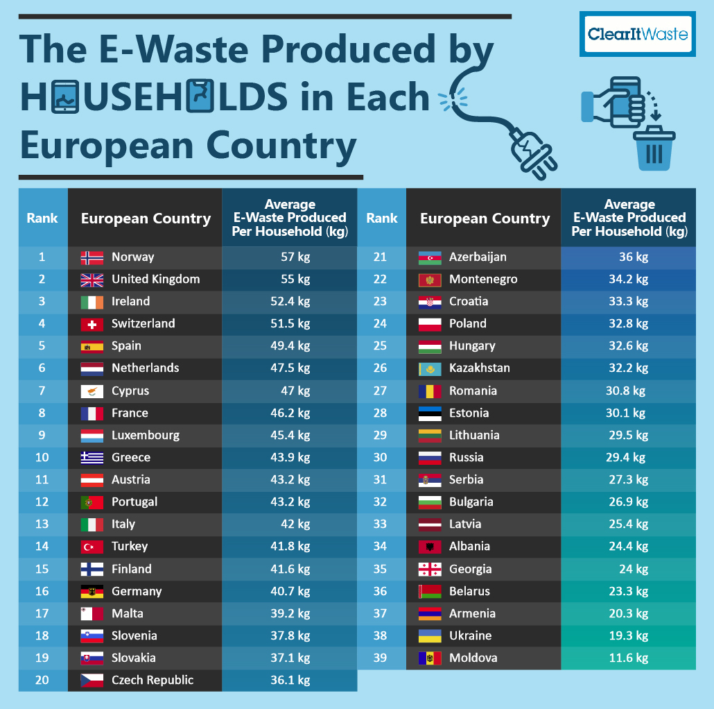 39 Länder wurden auf ihren E-Müll Anteil überprüft. © clearitwaste